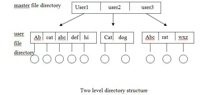 2000_Two Level Directory.png